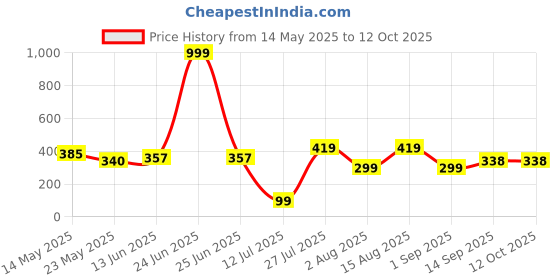 myntra.com DeoDap Transparent Printed Ceramic Table Lamp deodap Price History Graph from 14 May 2025 to 11 Oct 2025