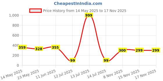 myntra.com DeoDap Transparent Showpiece deodap Price History Graph from 14 May 2025 to 17 Nov 2025