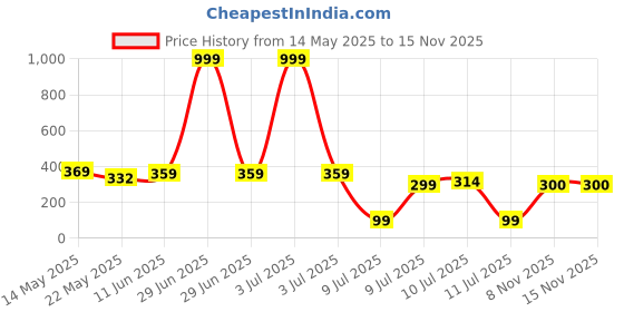 myntra.com DeoDap Transparent Showpiece deodap Price History Graph from 14 May 2025 to 15 Nov 2025