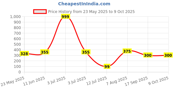 myntra.com DeoDap Transparent Showpiece deodap Price History Graph from 23 May 2025 to 9 Oct 2025