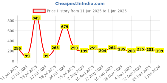 myntra.com DeoDap Transparent Solid Plastic Soap Dish deodap Price History Graph from 11 Jun 2025 to 1 Jan 2026