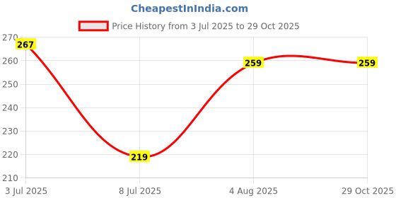 myntra.com DeoDap Unisex 4 Pieces Beaded Rakhi Gift Set deodap Price History Graph from 3 Jul 2025 to 29 Oct 2025