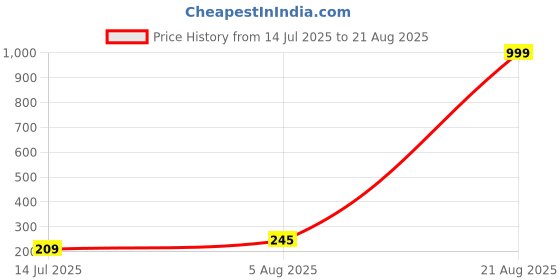 myntra.com DeoDap Unisex Multi Rakhi deodap Price History Graph from 14 Jul 2025 to 21 Aug 2025