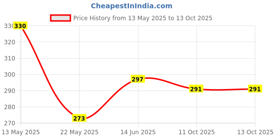 myntra.com DeoDap White 1 pieces Core Candle deodap Price History Graph from 13 May 2025 to 13 Oct 2025