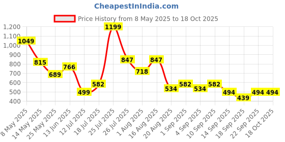 myntra.com DeoDap White & Black Acrylic Panada Shaped Table Lamp deodap Price History Graph from 8 May 2025 to 18 Oct 2025