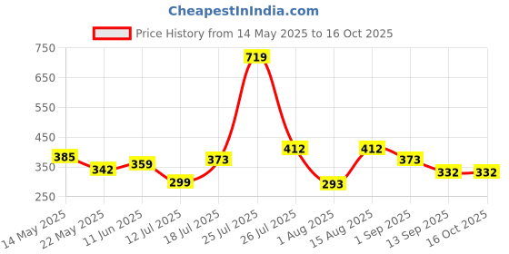 myntra.com DeoDap White And Green Artificial Flower Pot deodap Price History Graph from 14 May 2025 to 16 Oct 2025