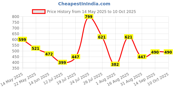 myntra.com DeoDap White & Lavender Acrylic Abstract Shaped Table Lamp deodap Price History Graph from 14 May 2025 to 10 Oct 2025