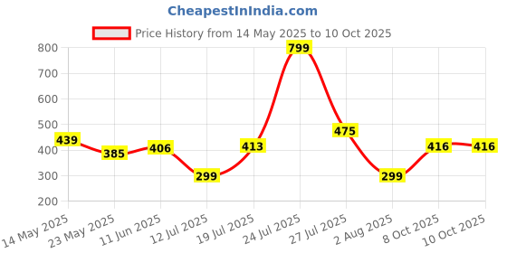 myntra.com DeoDap White & Pink Abstract Shaped Acrylic Table Lamp deodap Price History Graph from 14 May 2025 to 10 Oct 2025