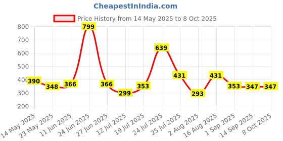 myntra.com DeoDap White & Pink Abstract Shaped Table Lamp deodap Price History Graph from 14 May 2025 to 8 Oct 2025