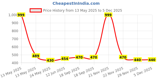 myntra.com DeoDap Yellow Buddha Statue Solar Moving Parts Showpiece deodap Price History Graph from 13 May 2025 to 5 Dec 2025