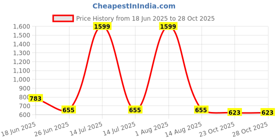 myntra.com Deoxys 2-Pcs Black & Green Printed Non Sloip Kitchen Mats deoxys Price History Graph from 18 Jun 2025 to 28 Oct 2025
