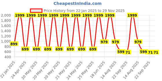 myntra.com Deoxys 2-Pcs Black Striped Rectangular Non Slip Waterproof Kitchen Mats deoxys Price History Graph from 22 Jan 2025 to 29 Nov 2025