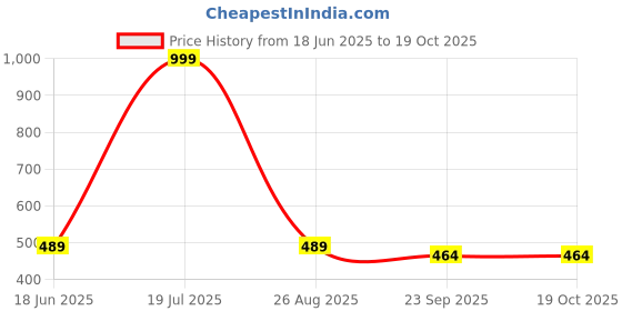 myntra.com Deoxys Beige & Grey 5D Puzzle Microfiber Anti Skid Bath Mat deoxys Price History Graph from 18 Jun 2025 to 18 Oct 2025