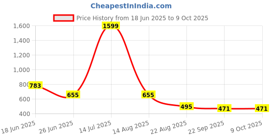 myntra.com Deoxys Black & Brown Printed Floor Mat deoxys Price History Graph from 18 Jun 2025 to 9 Oct 2025