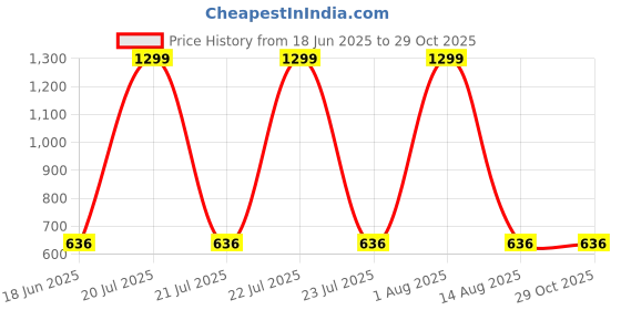 myntra.com Deoxys Black & Green Printed Foldable Camping Stool deoxys Price History Graph from 18 Jun 2025 to 28 Oct 2025