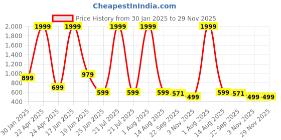 myntra.com deoxys DeoxysRubber Kitchen Mats for Floor Set of 2 Pcs deoxys Price History Graph from 30 Jan 2025 to 28 Nov 2025