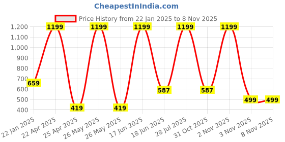 myntra.com Deoxys Grey & White Solid Stainless Steel Bath Accessories Set deoxys Price History Graph from 22 Jan 2025 to 2 Nov 2025