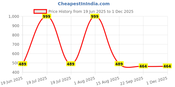 myntra.com Deoxys Grey Shoe Laundry Bag deoxys Price History Graph from 19 Jun 2025 to 30 Nov 2025