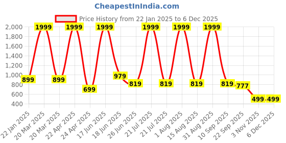 myntra.com Deoxys Rubber Kitchen Mats Set of 2 Pcs deoxys Price History Graph from 22 Jan 2025 to 5 Dec 2025