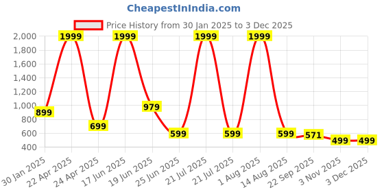 myntra.com deoxys DeoxysRubber Kitchen Mats for Floor Set of 2 Pcs deoxys Price History Graph from 30 Jan 2025 to 2 Dec 2025