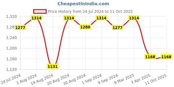 myntra.com DEPANO Abstract Printed Long Sleeves Shirt With Trousers depano Price History Graph from 24 Jul 2024 to 10 Oct 2025