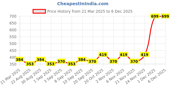 myntra.com DEPANO Choker Necklace depano Price History Graph from 21 Mar 2025 to 3 Dec 2025