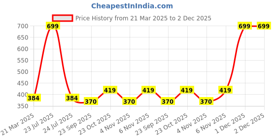 myntra.com DEPANO Choker Necklace depano Price History Graph from 21 Mar 2025 to 1 Dec 2025