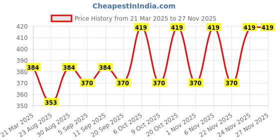 myntra.com DEPANO Choker Necklace depano Price History Graph from 21 Mar 2025 to 24 Nov 2025