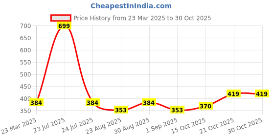 myntra.com DEPANO Choker Necklace depano Price History Graph from 23 Mar 2025 to 30 Oct 2025