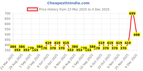 myntra.com DEPANO Choker Necklace depano Price History Graph from 23 Mar 2025 to 4 Dec 2025