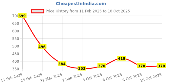 myntra.com DEPANO Choker Necklace depano Price History Graph from 11 Feb 2025 to 18 Oct 2025