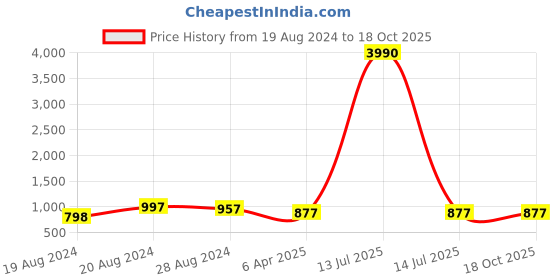 myntra.com DEPANO Floral Print Flared Sleeve Crepe A-Line Midi Dress depano Price History Graph from 19 Aug 2024 to 18 Oct 2025