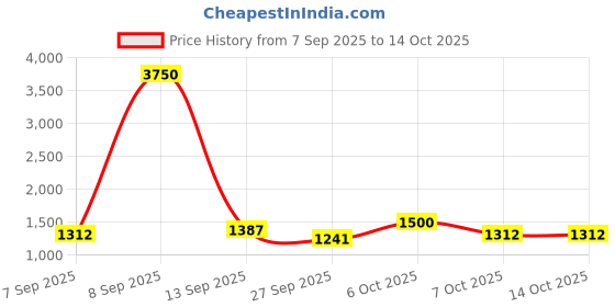 myntra.com DEPANO Floral Print Georgette Fit & Flare Dress depano Price History Graph from 7 Sep 2025 to 13 Oct 2025