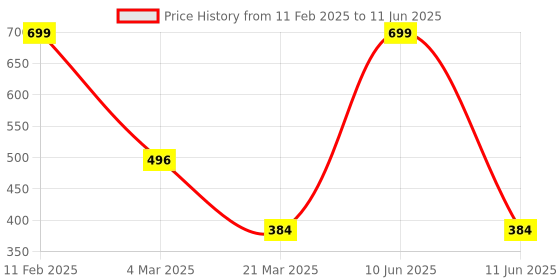 myntra.com DEPANO Flower Necklace chokers depano Price History Graph from 11 Feb 2025 to 11 Jun 2025