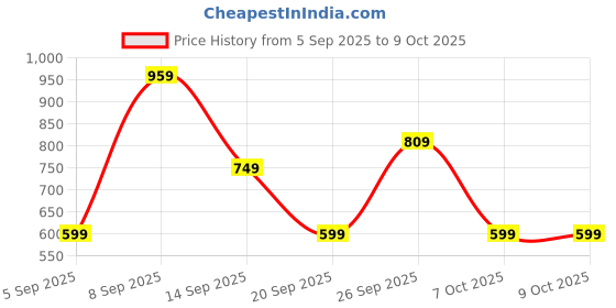 myntra.com DEPANO Net Top depano Price History Graph from 5 Sep 2025 to 9 Oct 2025