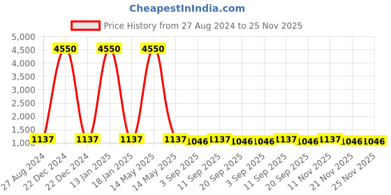 myntra.com DEPANO Off Shoulder Cotton Denim Sheath Midi Dress depano Price History Graph from 27 Aug 2024 to 25 Nov 2025