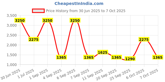 myntra.com DEPANO Printed Off-Shoulder Top With Skirt Co-Ords depano Price History Graph from 30 Jun 2025 to 7 Oct 2025