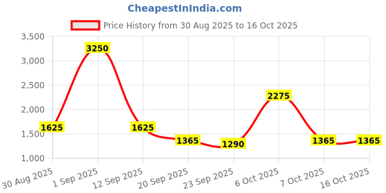 myntra.com DEPANO Printed Off Shoulder Top With Skirt Co-Ords depano Price History Graph from 30 Aug 2025 to 16 Oct 2025