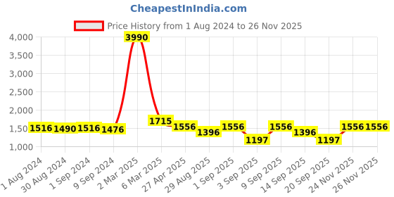 myntra.com DEPANO Printed Pure Cotton Shirt With Shorts depano Price History Graph from 1 Aug 2024 to 24 Nov 2025