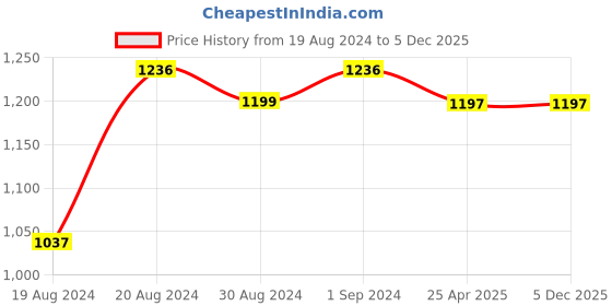myntra.com DEPANO Printed Round Neck Short Sleeve Printed Top And Shorts Co-Ords depano Price History Graph from 19 Aug 2024 to 3 Dec 2025