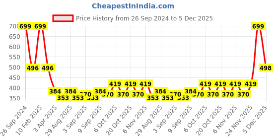 myntra.com DEPANO Satin Flower Chokers depano Price History Graph from 26 Sep 2024 to 5 Dec 2025
