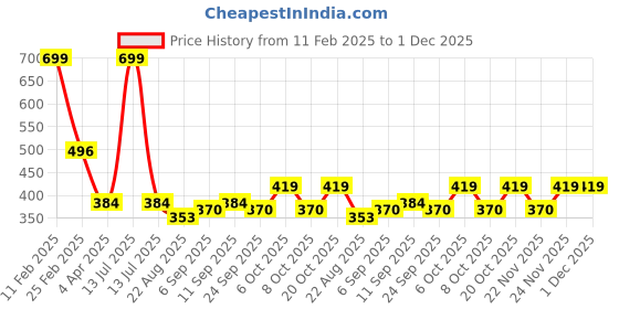 myntra.com DEPANO Satin Flower Chokers depano Price History Graph from 11 Feb 2025 to 30 Nov 2025