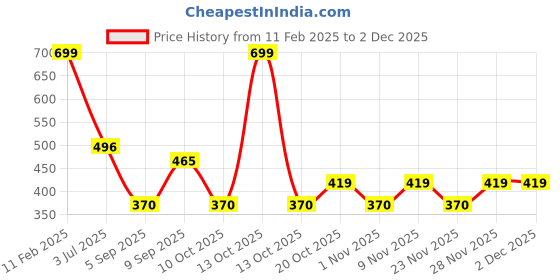 myntra.com DEPANO Satin Flower Chokers depano Price History Graph from 11 Feb 2025 to 2 Dec 2025