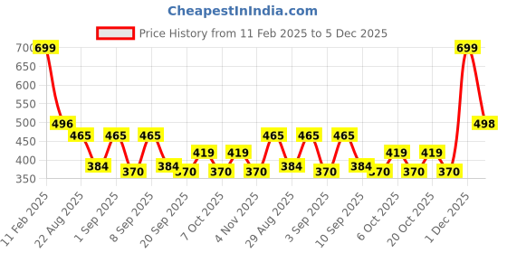 myntra.com DEPANO Satin Flower Chokers depano Price History Graph from 11 Feb 2025 to 5 Dec 2025