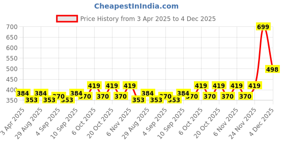 myntra.com DEPANO Satin Flower Chokers depano Price History Graph from 3 Apr 2025 to 4 Dec 2025