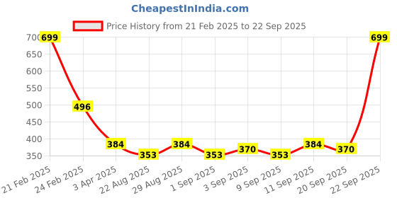 myntra.com DEPANO Satin Flower Chokers depano Price History Graph from 21 Feb 2025 to 22 Sep 2025