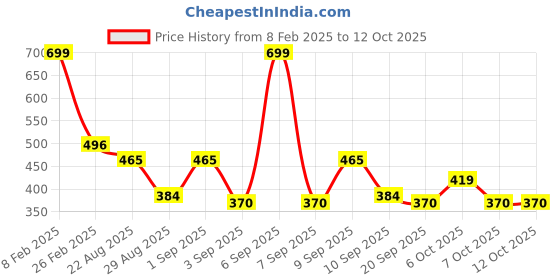 myntra.com DEPANO Satin Flower Chokers depano Price History Graph from 8 Feb 2025 to 12 Oct 2025