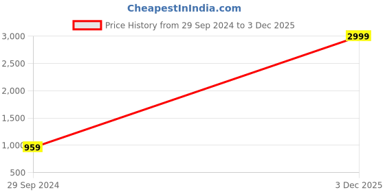 myntra.com DEPANO Self Design Sheer Round Neck Top depano Price History Graph from 29 Sep 2024 to 3 Dec 2025