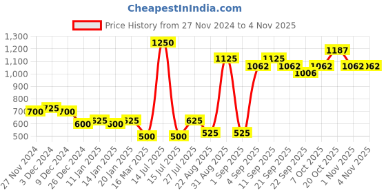 myntra.com DEPANO Women Embellished French Barrette depano Price History Graph from 27 Nov 2024 to 1 Nov 2025
