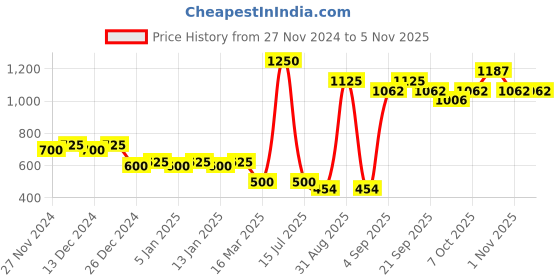 myntra.com DEPANO Women French Barrette depano Price History Graph from 27 Nov 2024 to 1 Nov 2025